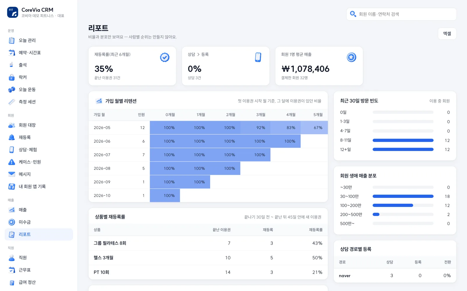 리포트 — 재등록률, 가입 월별 리텐션, 방문 빈도, 상품별 재등록률